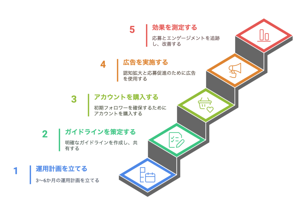 Akabuy SNS運用で採用を変える!企業が取り組む最新SNS採用マニュアル【無料公開】 人材確保のためのSNS運用の際のスケジュール例