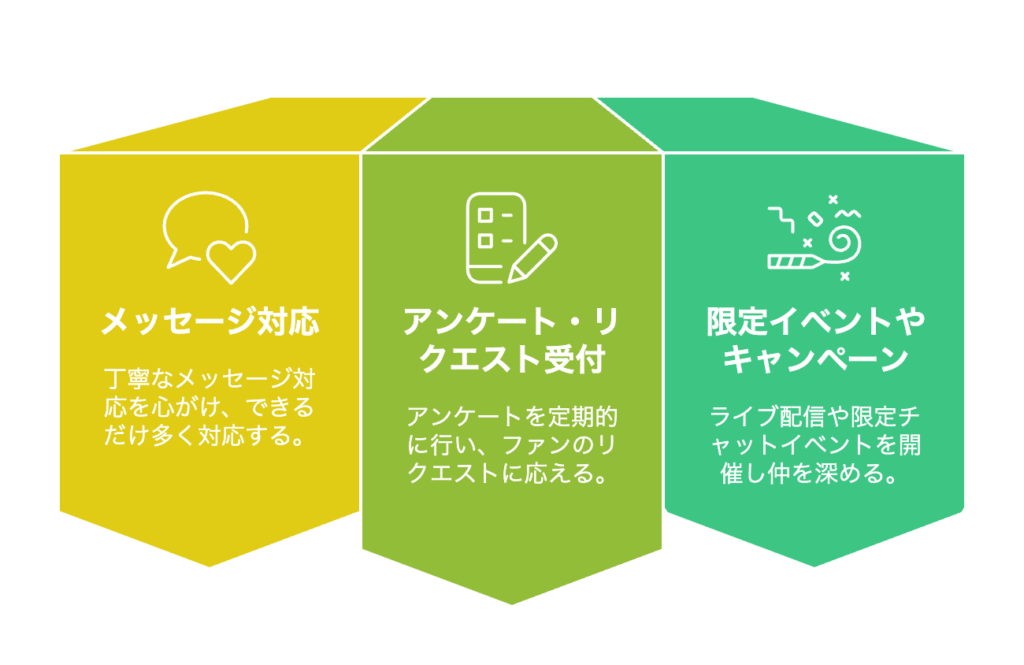 アダルトファンクラブのユーザーとのコミュニケーションのやり方を解説した画像